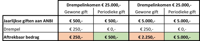 periodieke gift.jpg
